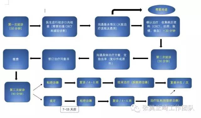 拥有迷人笑容——矫正就诊流程指引